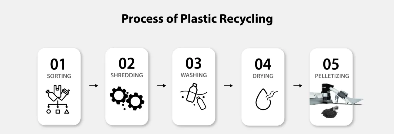 post-consumer plastic recycling process