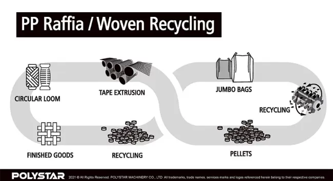 PP raffia and woven bag recycling for circular economy